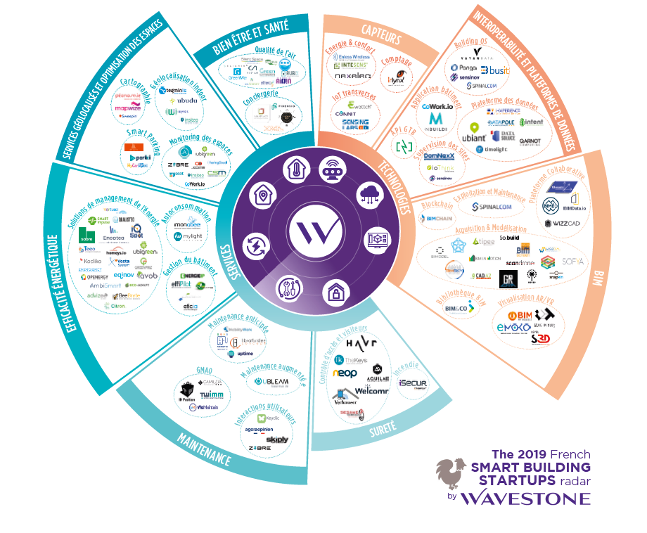 infographie sur les acteurs du smart building